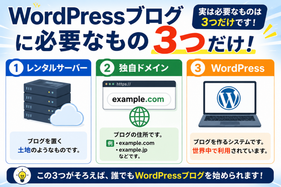 WordPressブログに必要な3つの要素