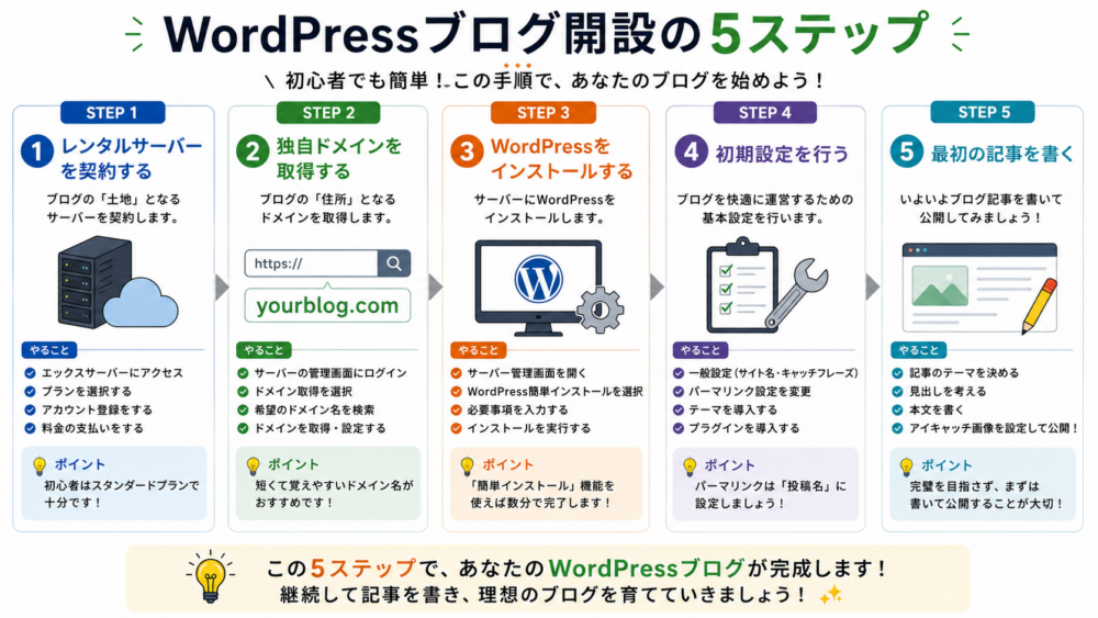Wordpressブログ解説の5ステップ