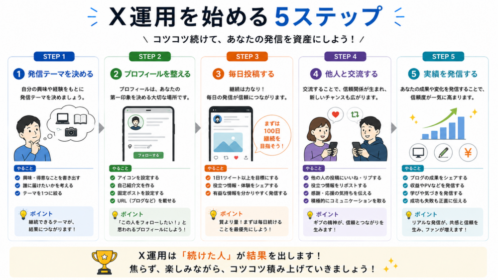 X運用を始める5ステップ