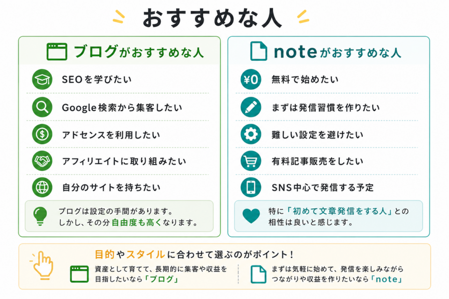 noteとブログおすすめな人比較