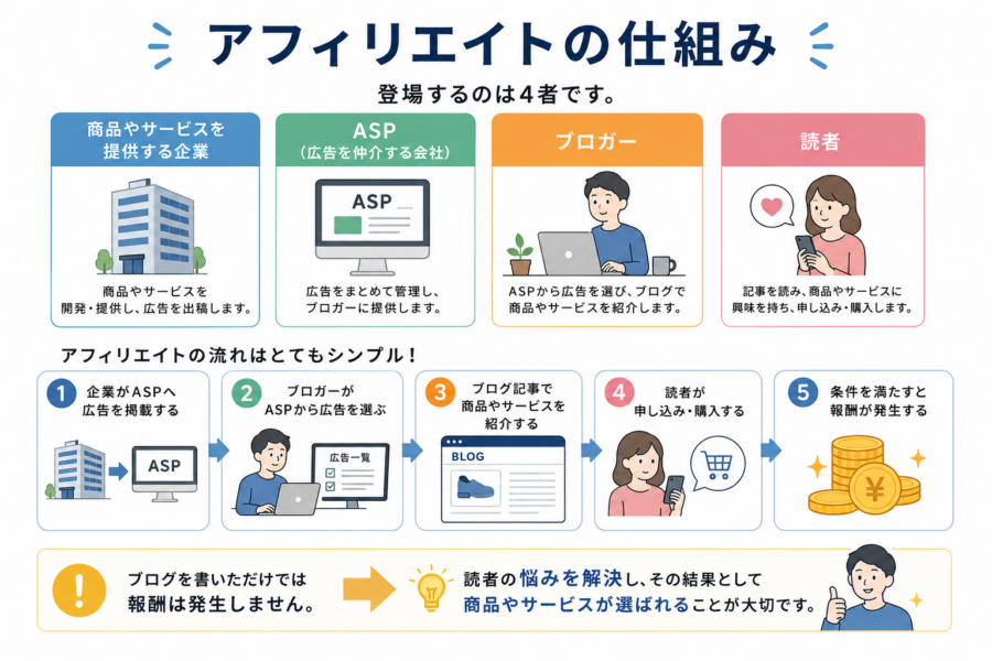 アフィリエイトマーケティングの仕組み