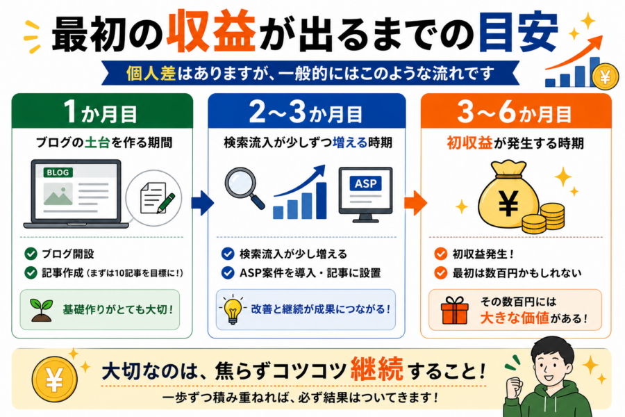 ブログで収益が出るまでの目安
