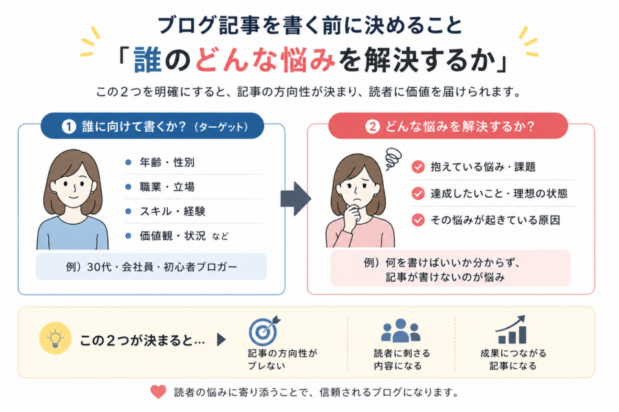 ブログを書く前にきめること