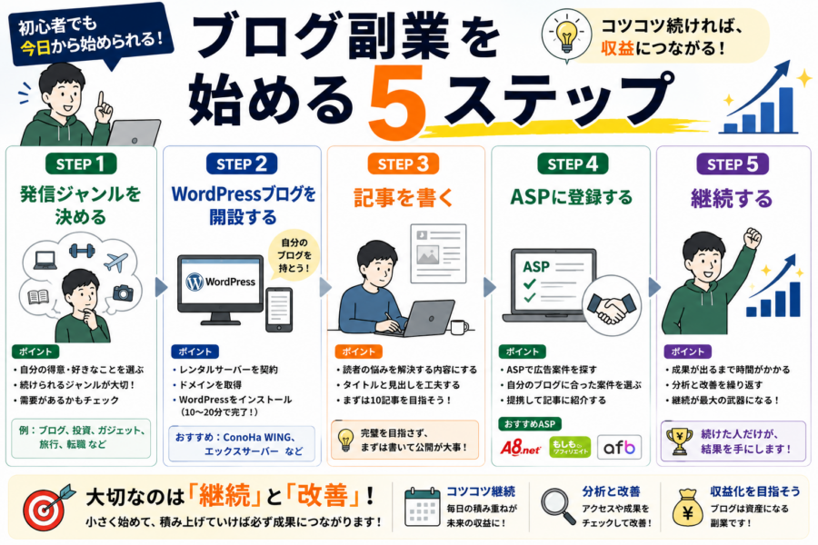 ブログ副業5ステップ