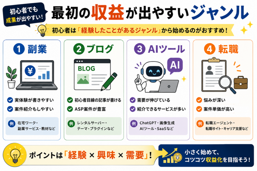 収益化しやすいブログジャンル