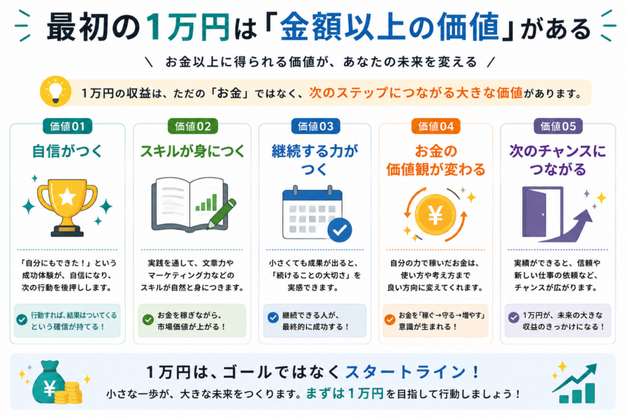 最初の１万円は金額以上の価値がある