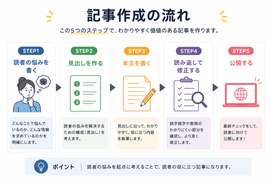 記事作成のシンプル5ステップ