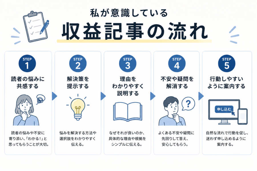 収益記事の5ステップ